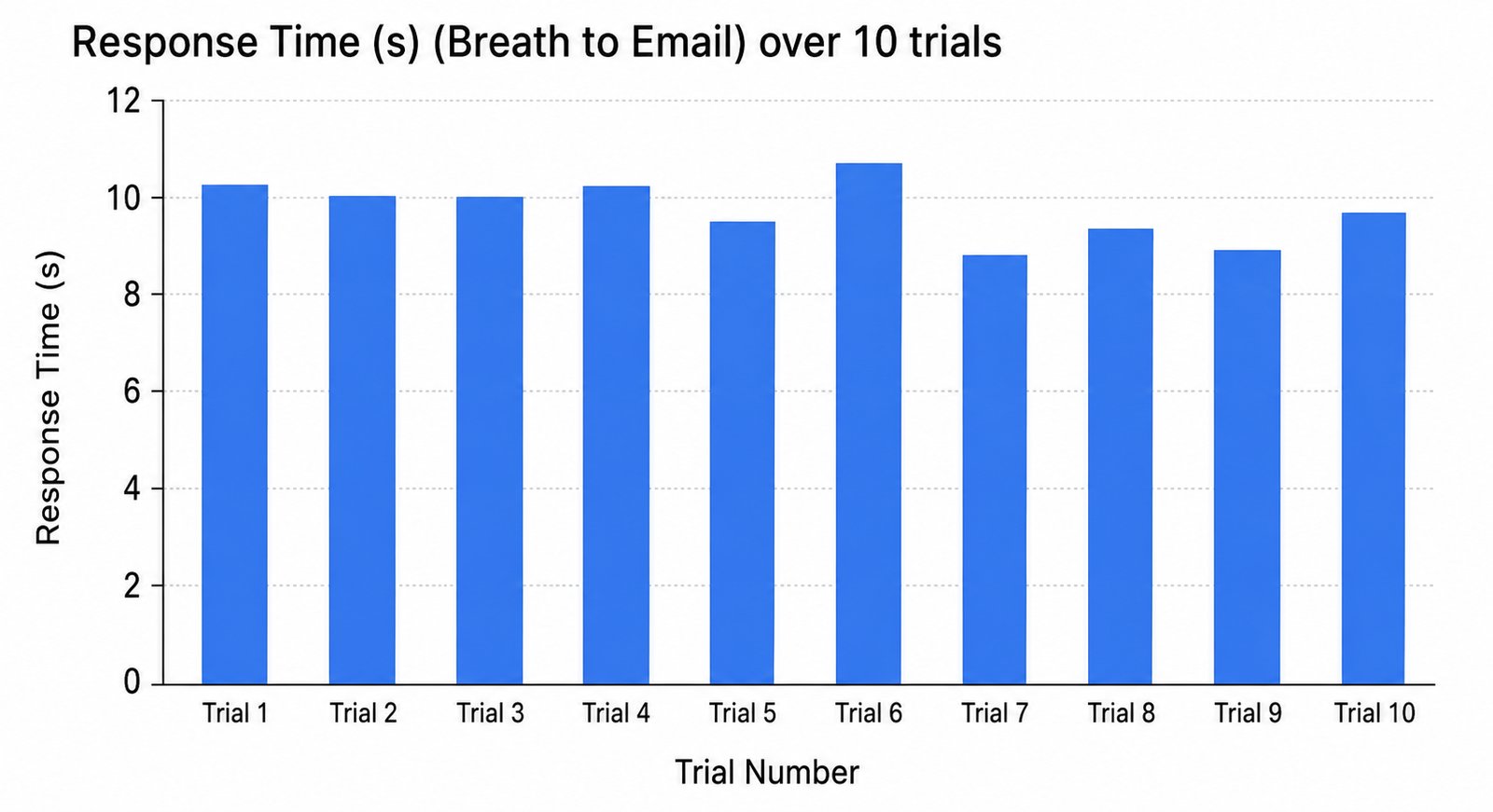 Response time over 10 trials